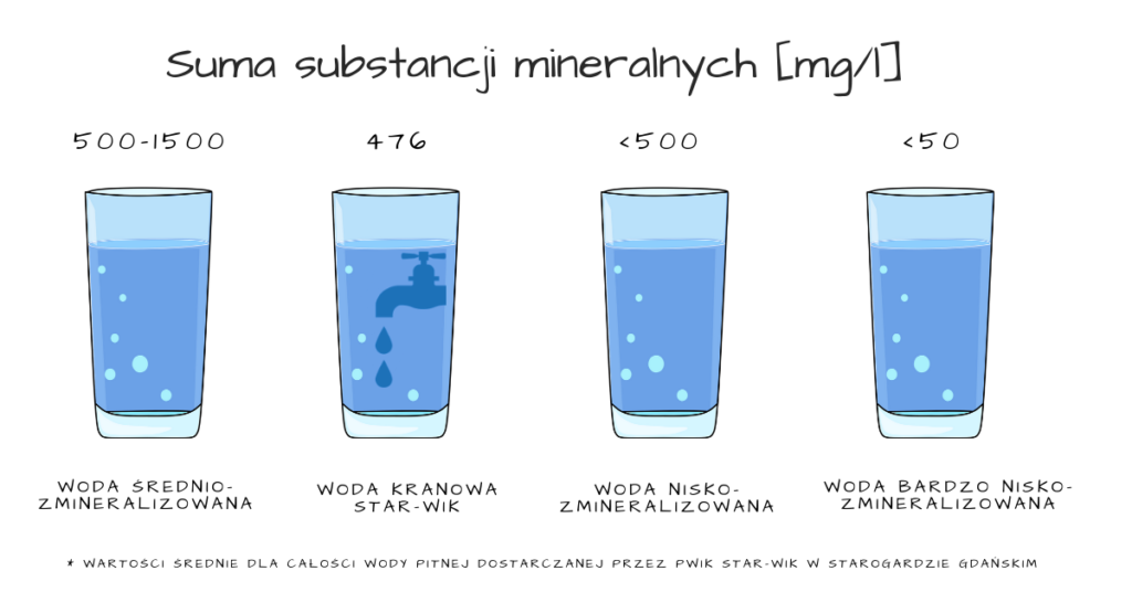 Ilośc składników mineralnych w starogardzkiej wodzie